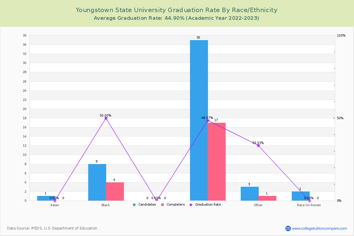 Youngstown State University graduate rate by race