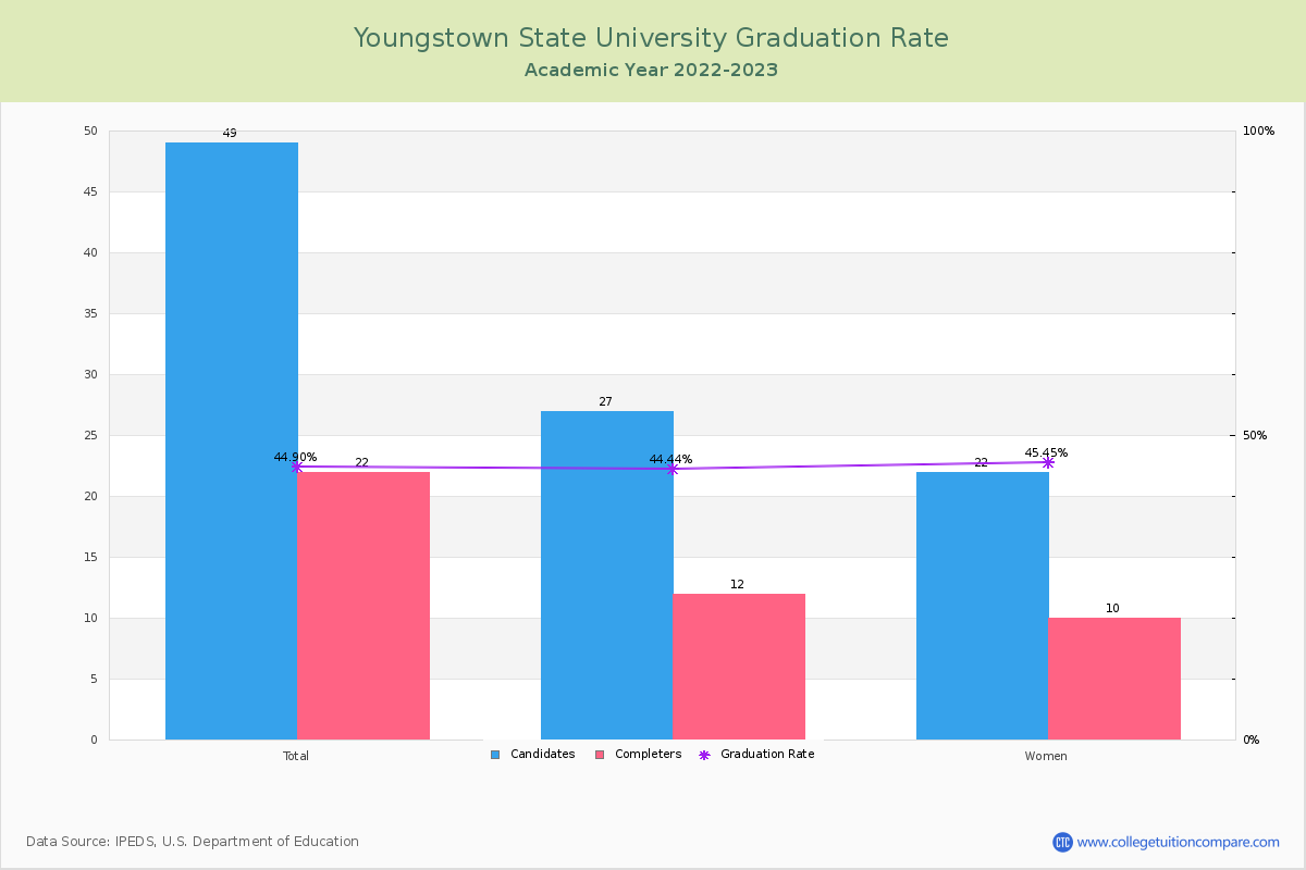 Youngstown State University graduate rate