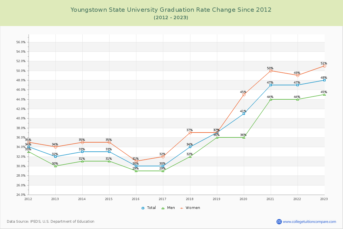 Youngstown State University Graduation Rate Changes Chart