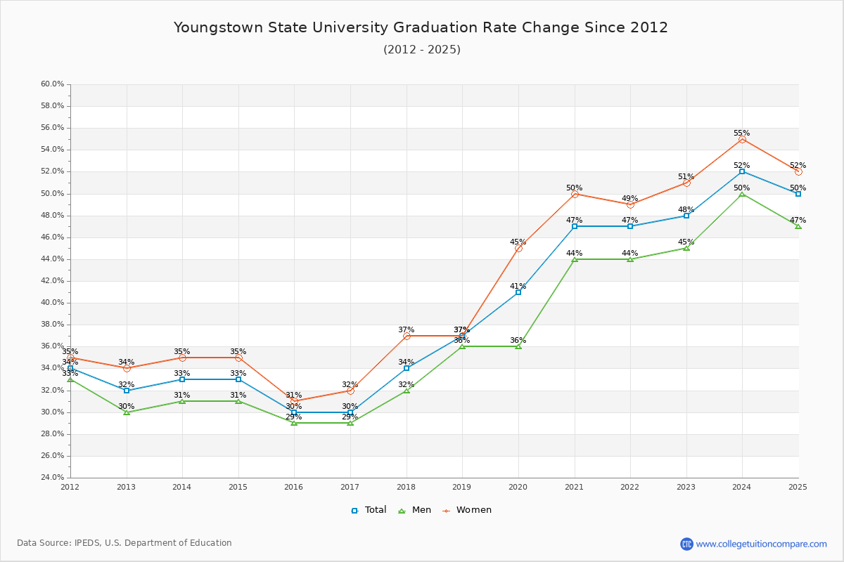 Youngstown State University Graduation Rate Changes Chart