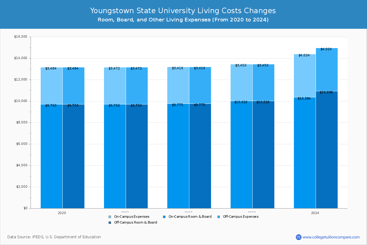 Youngstown State University - Room and Board Coost Chart