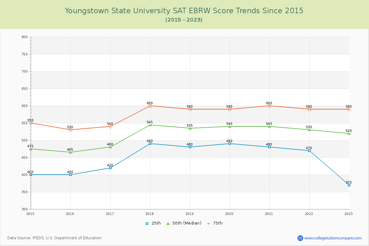 Youngstown State University SAT EBRW (Evidence-Based Reading and Writing) Trends Chart