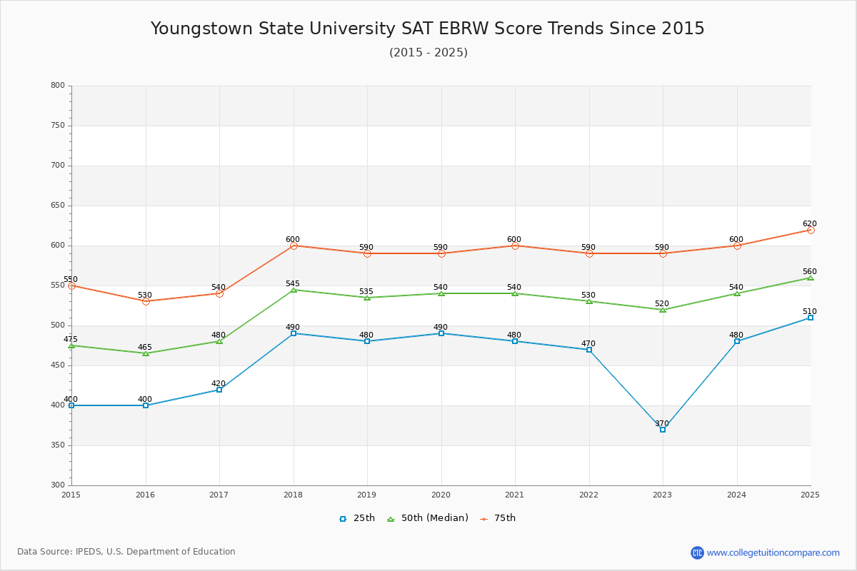 Youngstown State University SAT EBRW (Evidence-Based Reading and Writing) Trends Chart