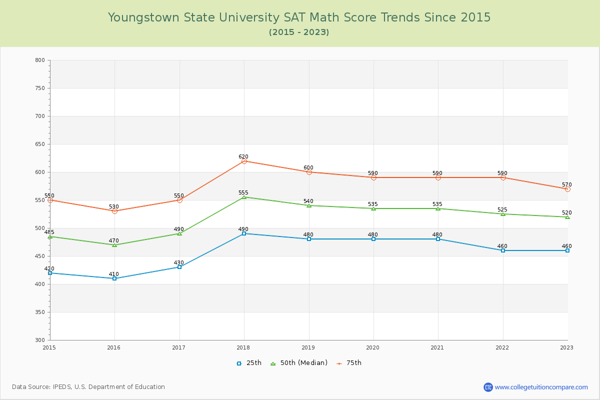 Youngstown State University SAT Math Score Trends Chart
