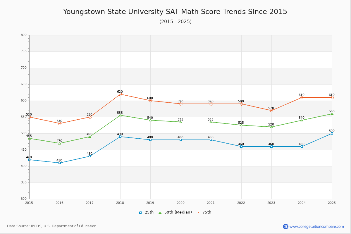 Youngstown State University SAT Math Score Trends Chart