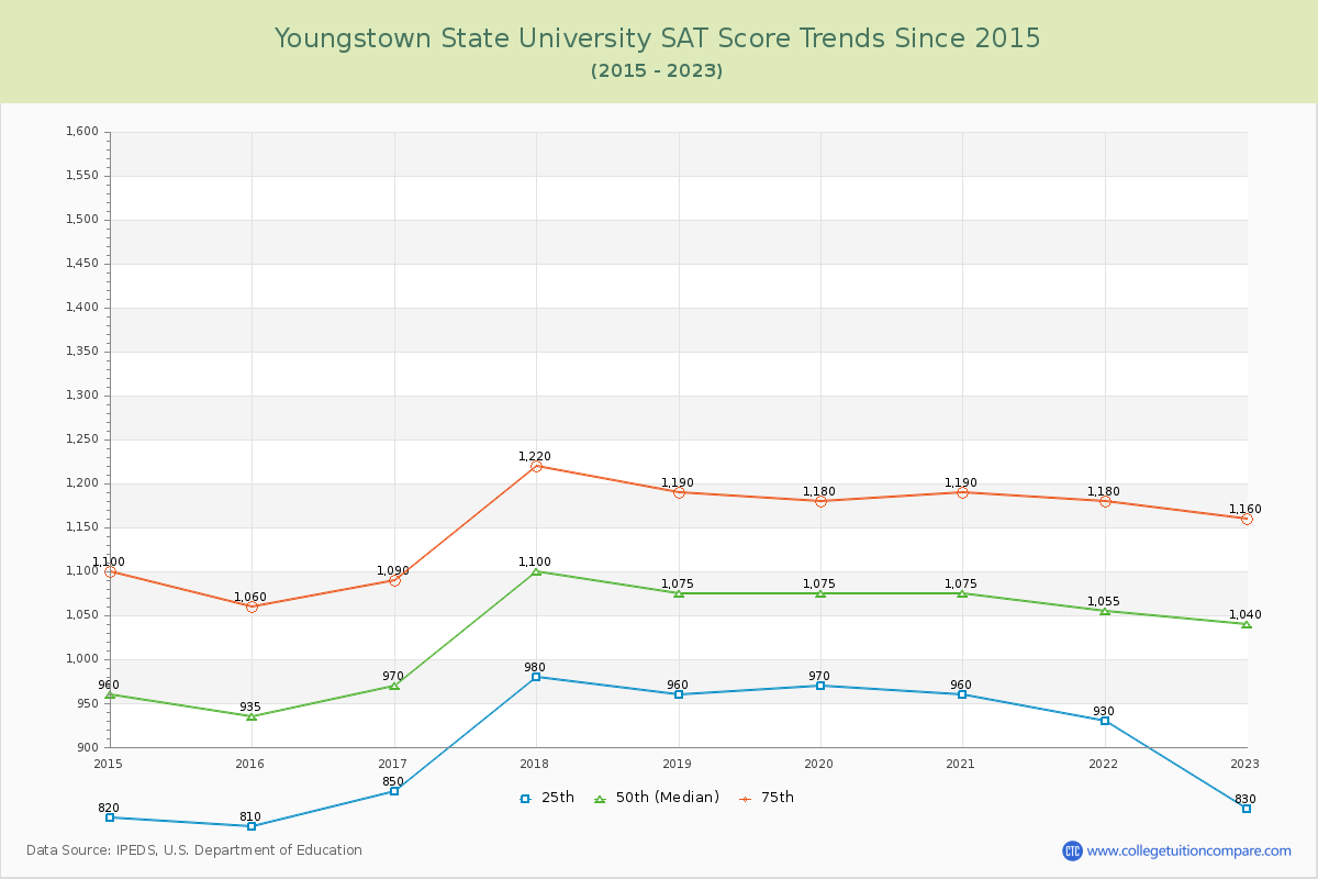 Youngstown State University SAT Score Trends Chart