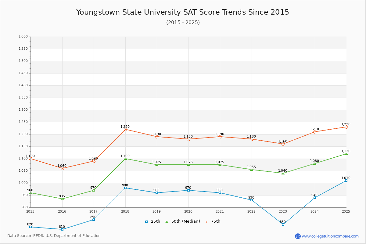 Youngstown State University SAT Score Trends Chart
