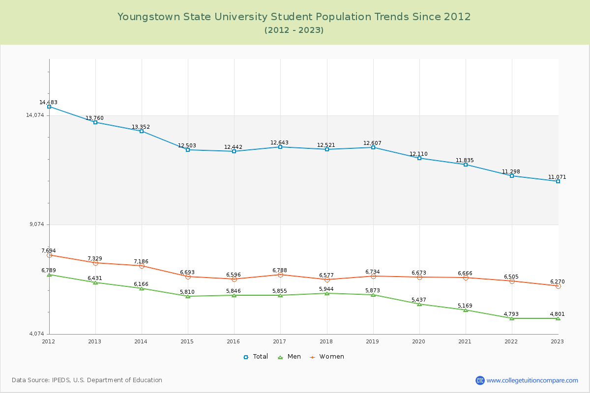 Youngstown State University Enrollment Trends Chart
