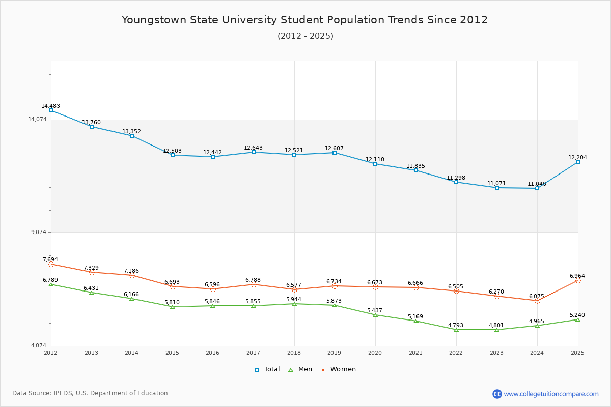 Youngstown State University Enrollment Trends Chart