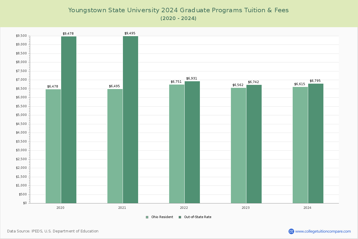 Youngstown State University - Graduate Tuition Chart