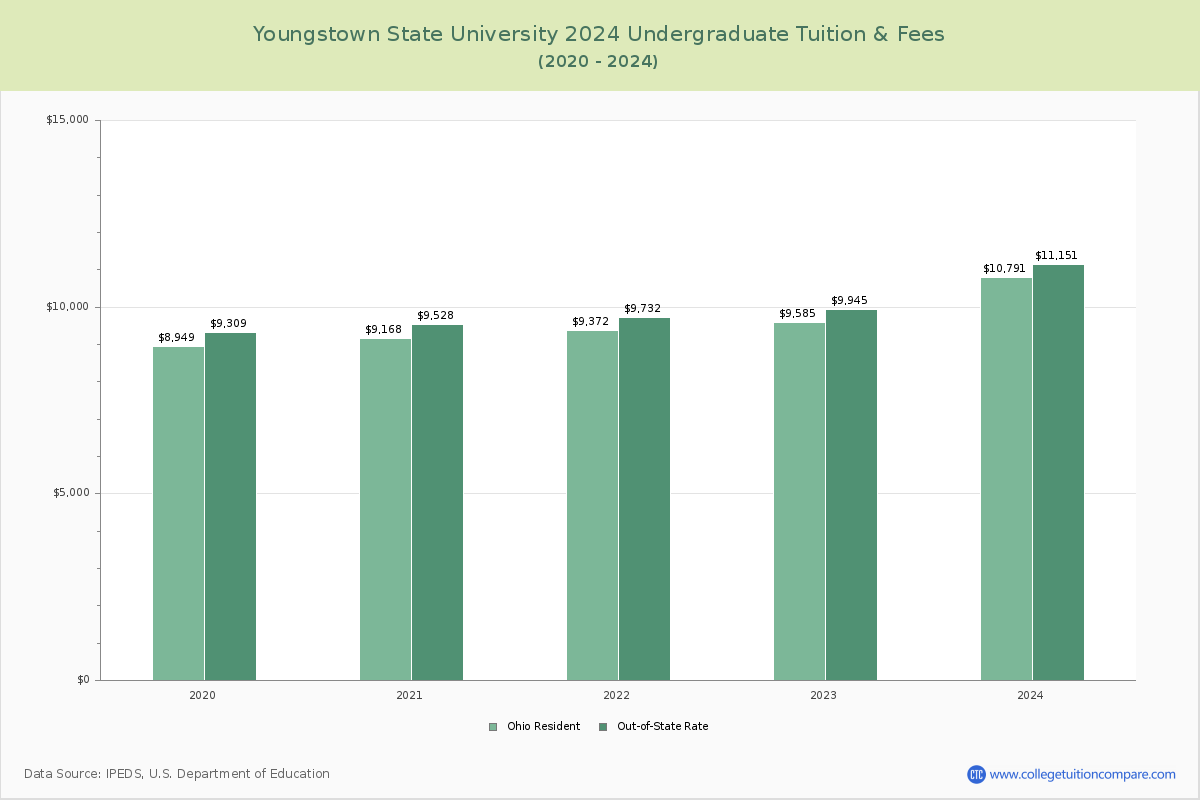Youngstown State University - Undergraduate Tuition Chart
