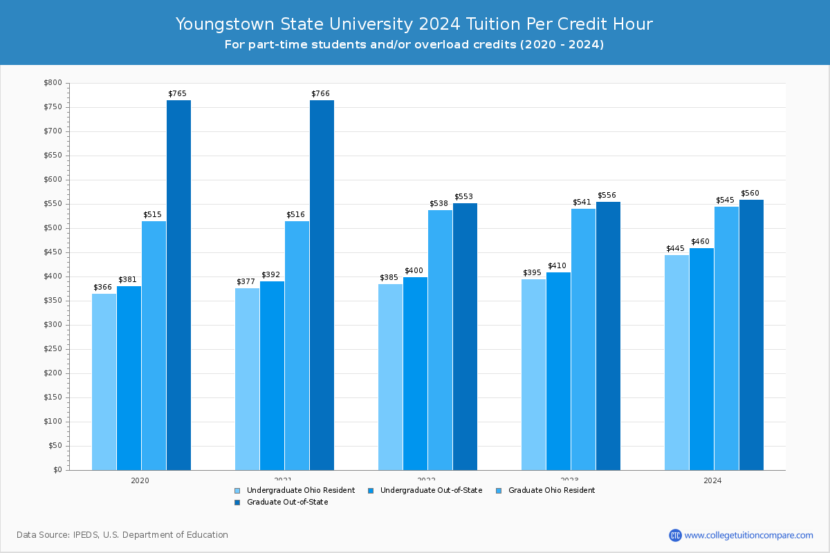 Youngstown State University - Tuition per Credit Hour