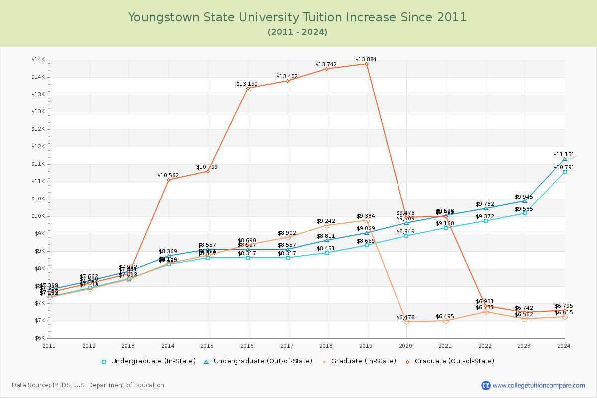 Youngstown State University Tuition & Fees Changes Chart
