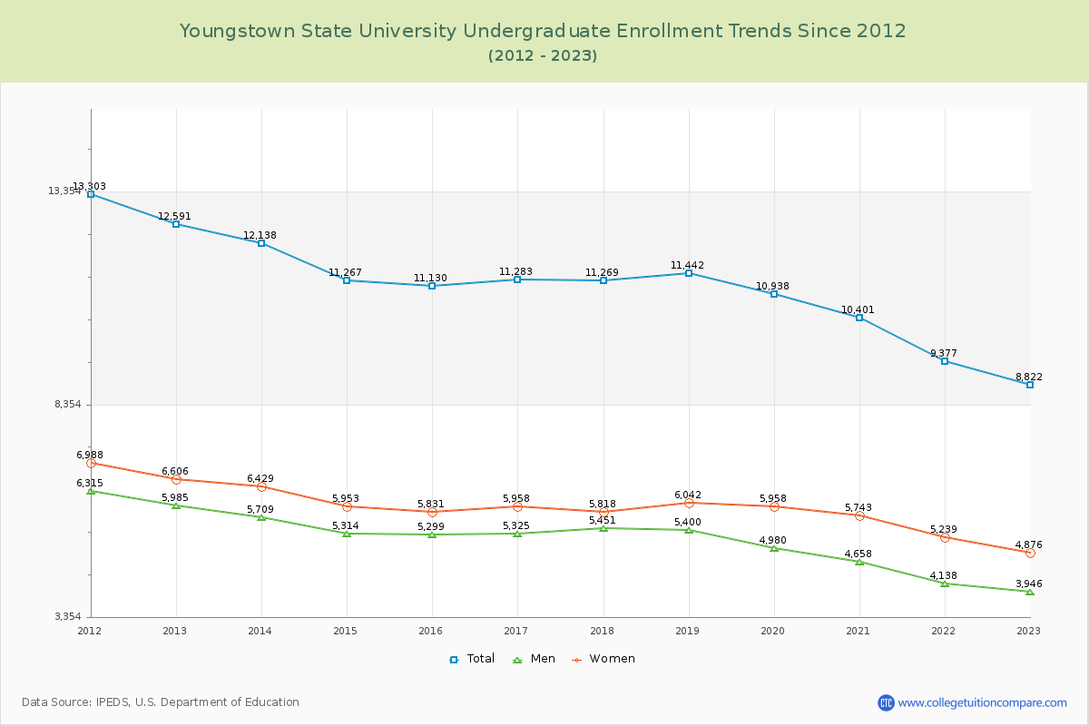 Youngstown State University Undergraduate Enrollment Trends Chart