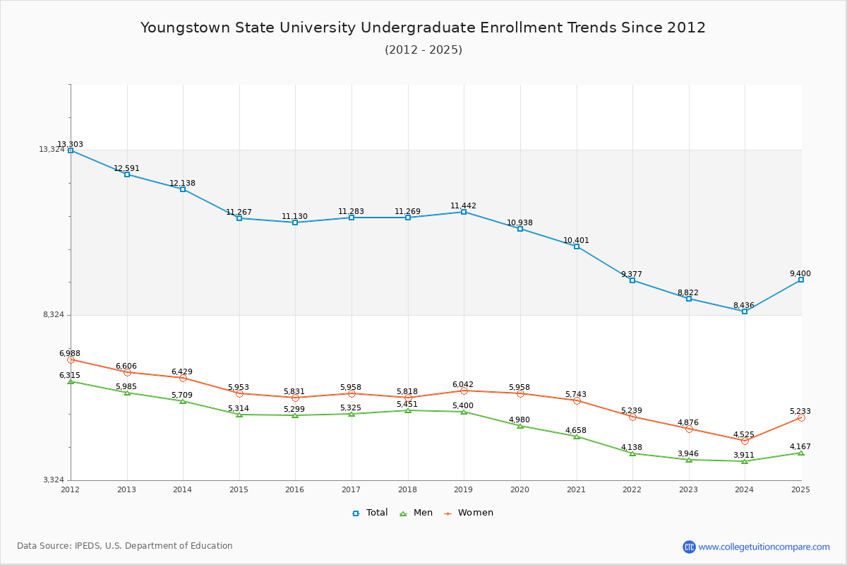 Youngstown State University Undergraduate Enrollment Trends Chart