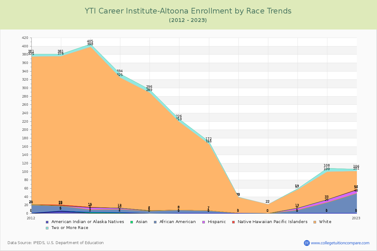 YTI Career Institute-Altoona Enrollment by Race Trends Chart