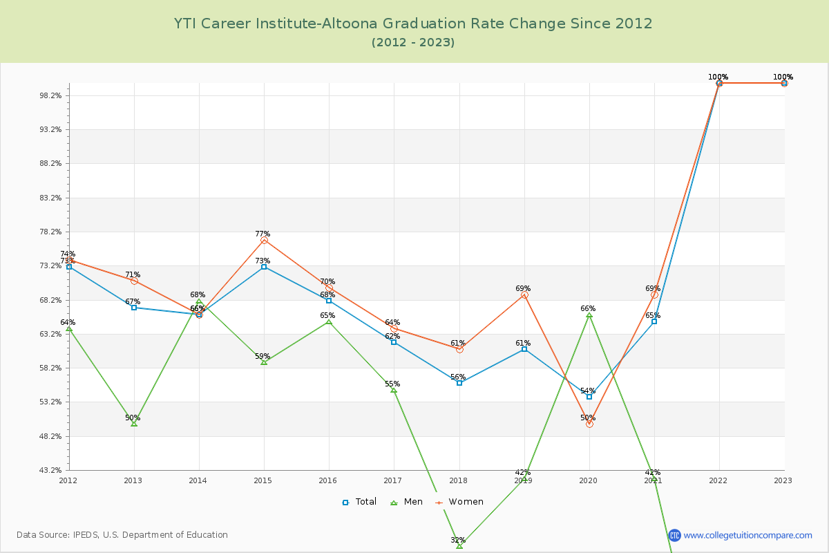 YTI Career Institute-Altoona Graduation Rate Changes Chart