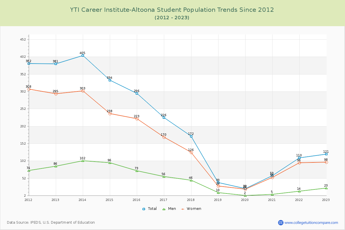 YTI Career Institute-Altoona Enrollment Trends Chart