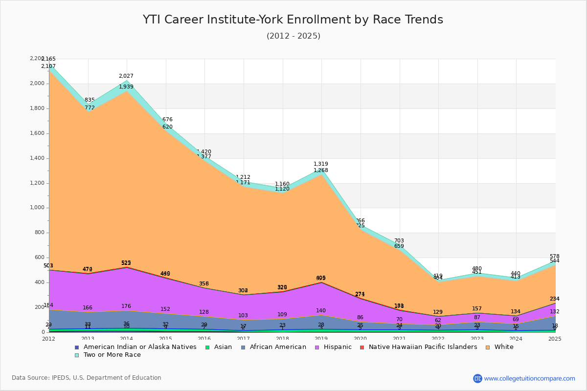 YTI Career Institute-York Enrollment by Race Trends Chart