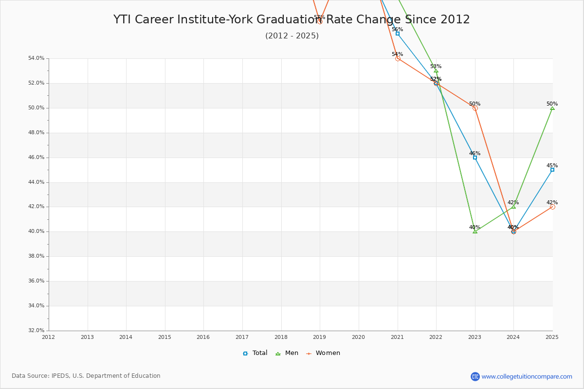 YTI Career Institute-York Graduation Rate Changes Chart