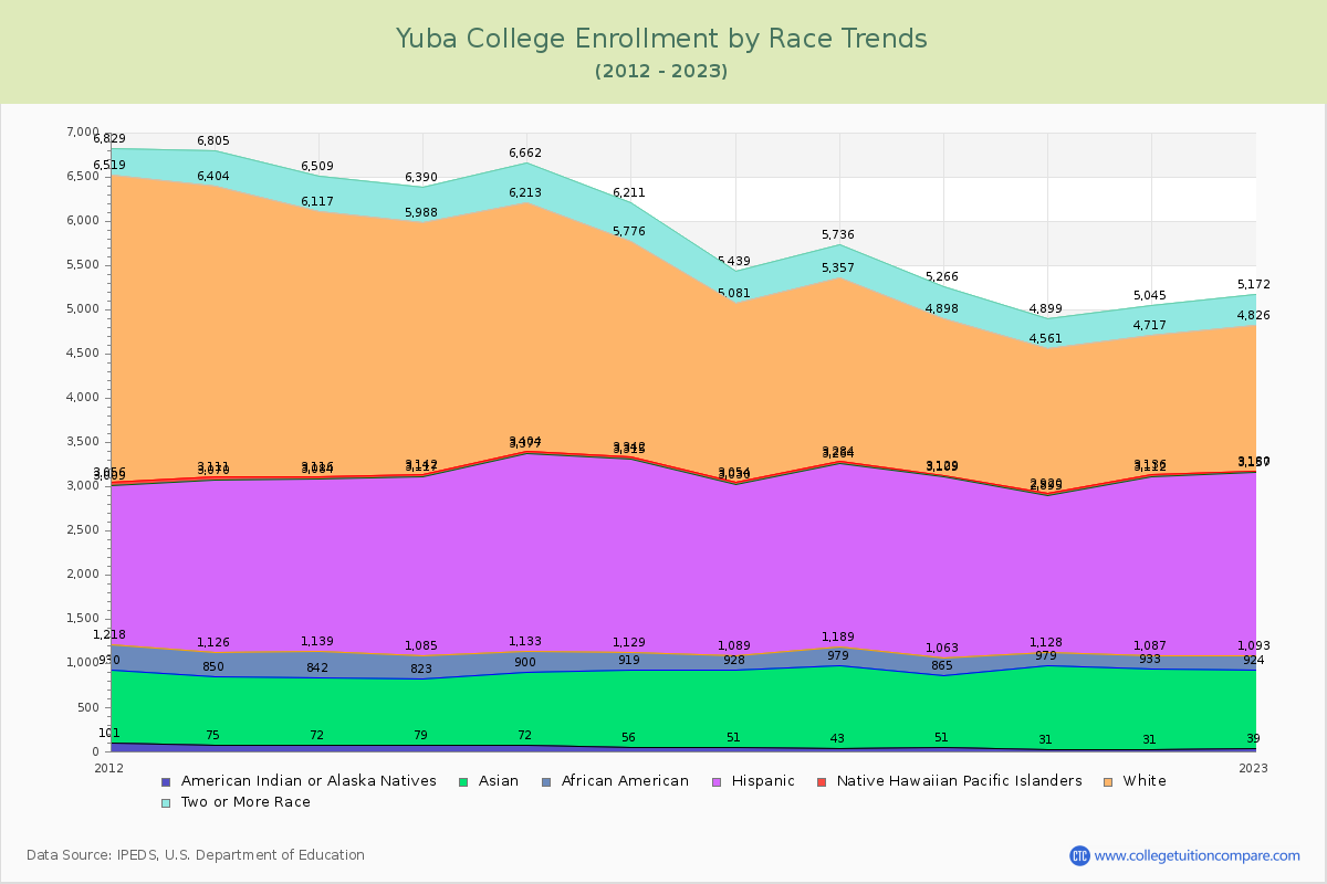 Yuba College Enrollment by Race Trends Chart