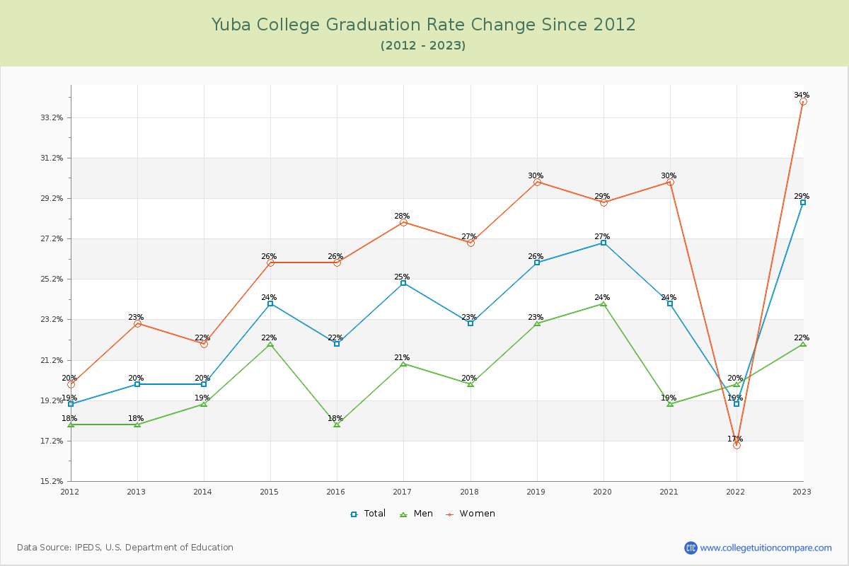 Yuba College Graduation Rate Changes Chart