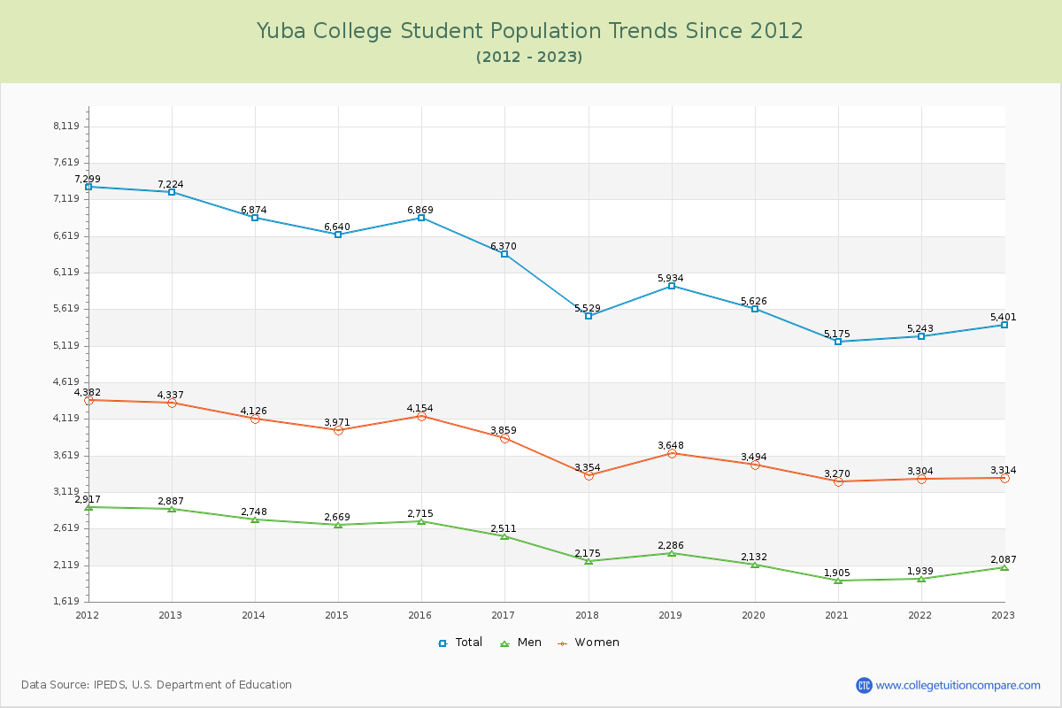 Yuba College Enrollment Trends Chart