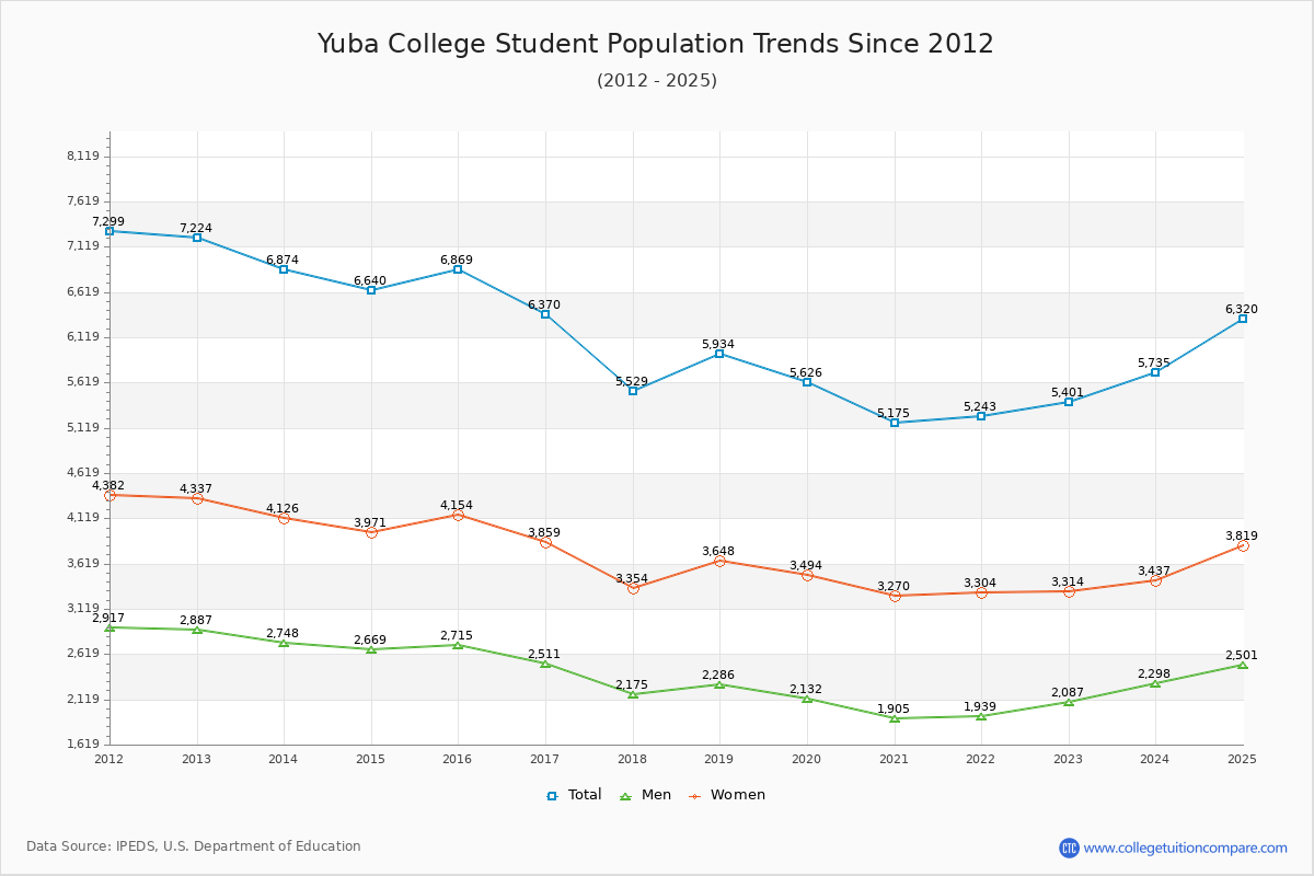 Yuba College Enrollment Trends Chart