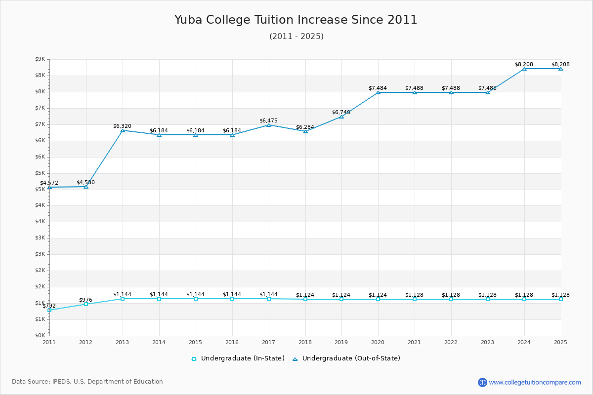 Yuba College Tuition & Fees Changes Chart
