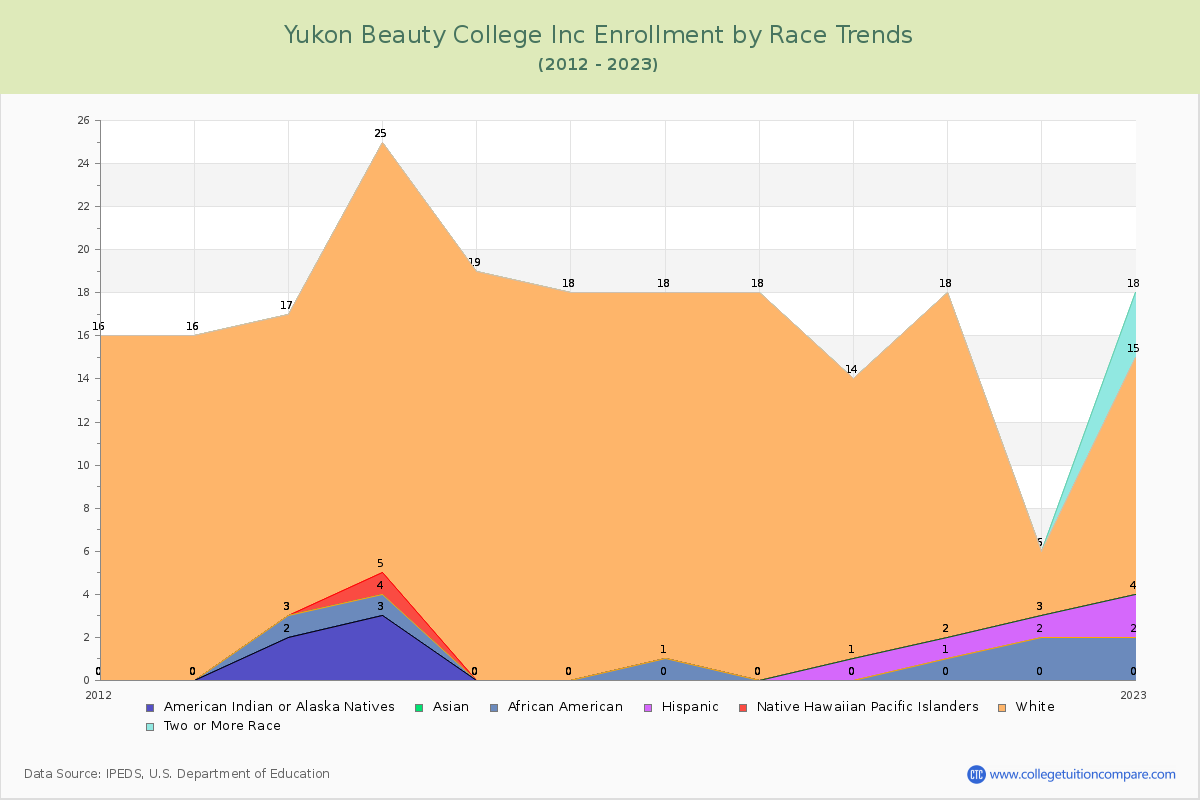 Yukon Beauty College Inc Enrollment by Race Trends Chart
