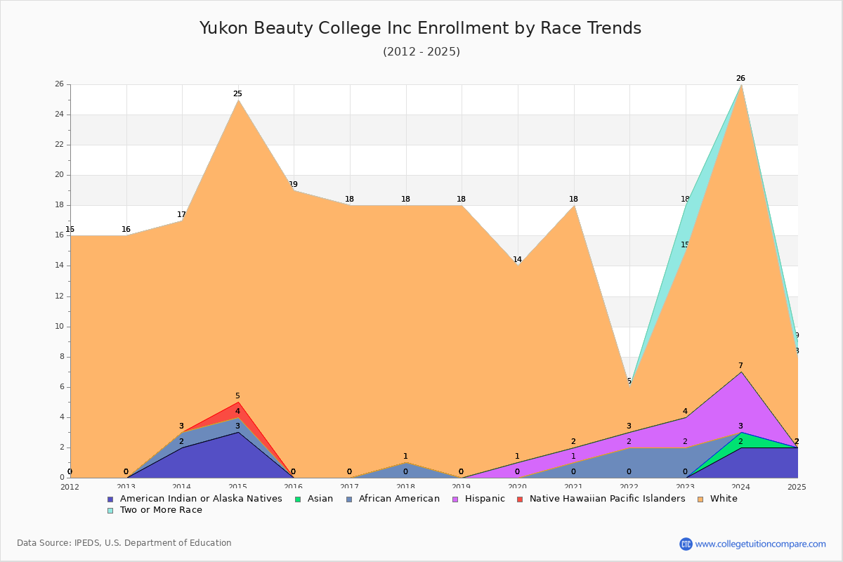 Yukon Beauty College Inc Enrollment by Race Trends Chart