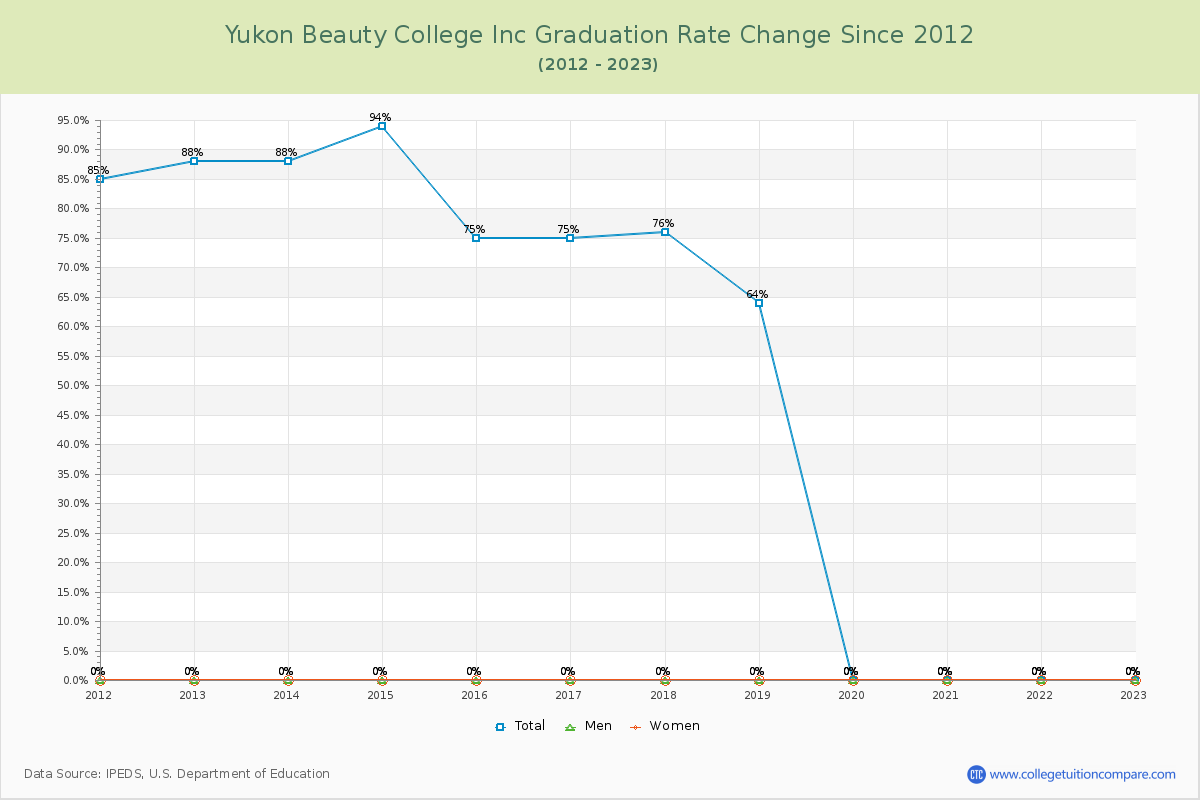 Yukon Beauty College Inc Graduation Rate Changes Chart
