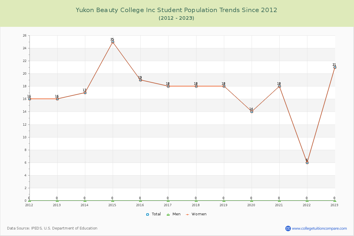Yukon Beauty College Inc Enrollment Trends Chart