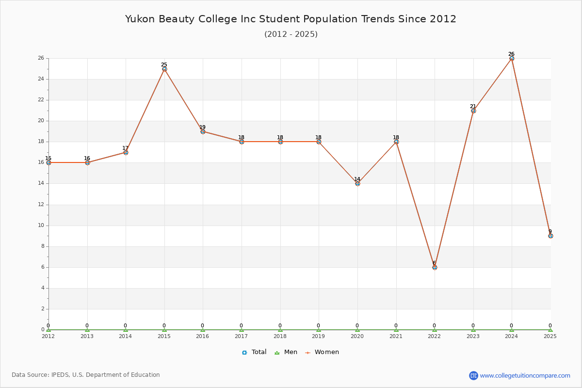 Yukon Beauty College Inc Enrollment Trends Chart