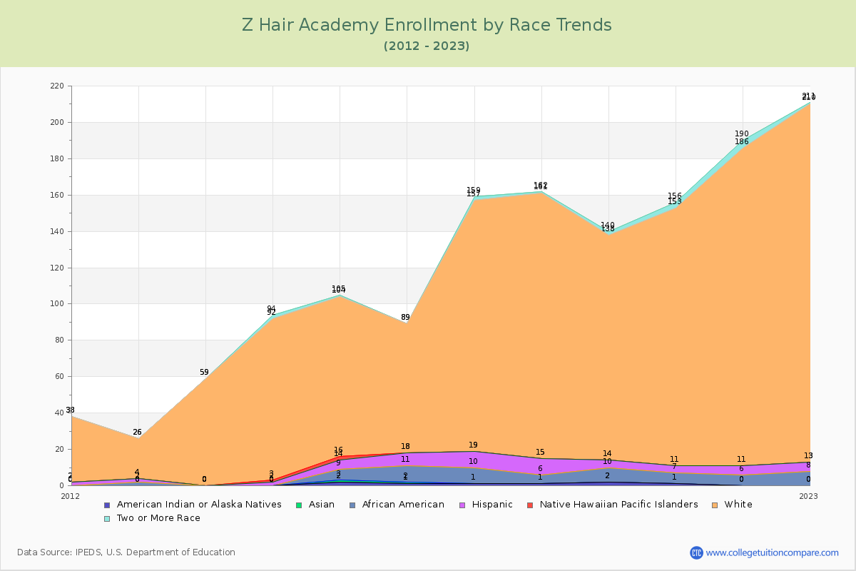 Z Hair Academy Enrollment by Race Trends Chart