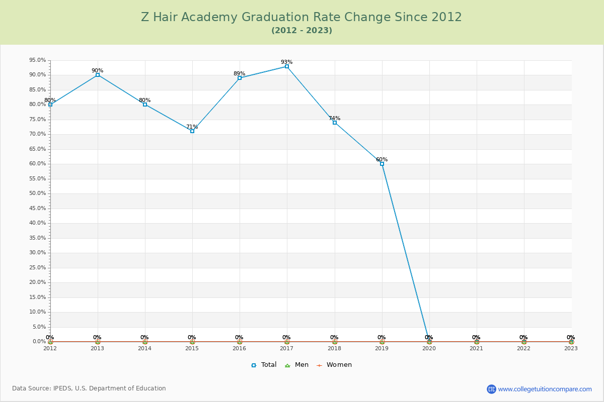 Z Hair Academy Graduation Rate Changes Chart