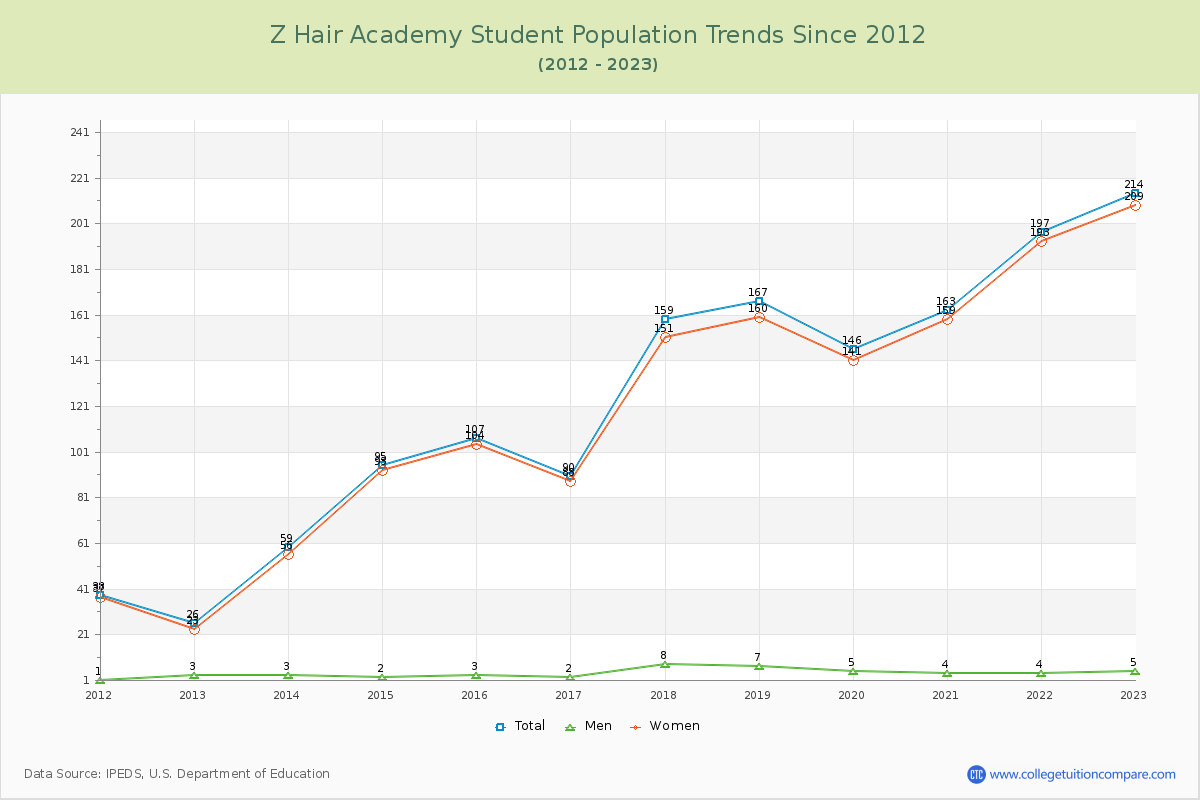 Z Hair Academy Enrollment Trends Chart