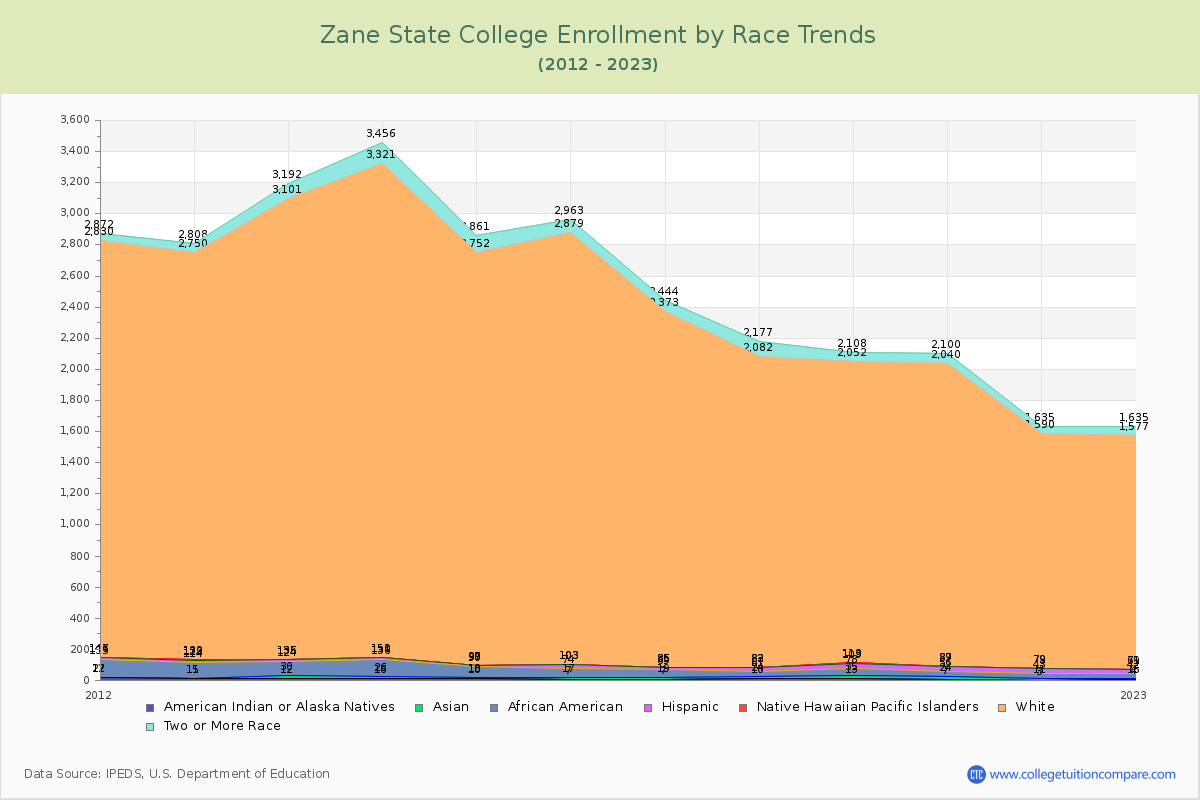 Zane State College Enrollment by Race Trends Chart