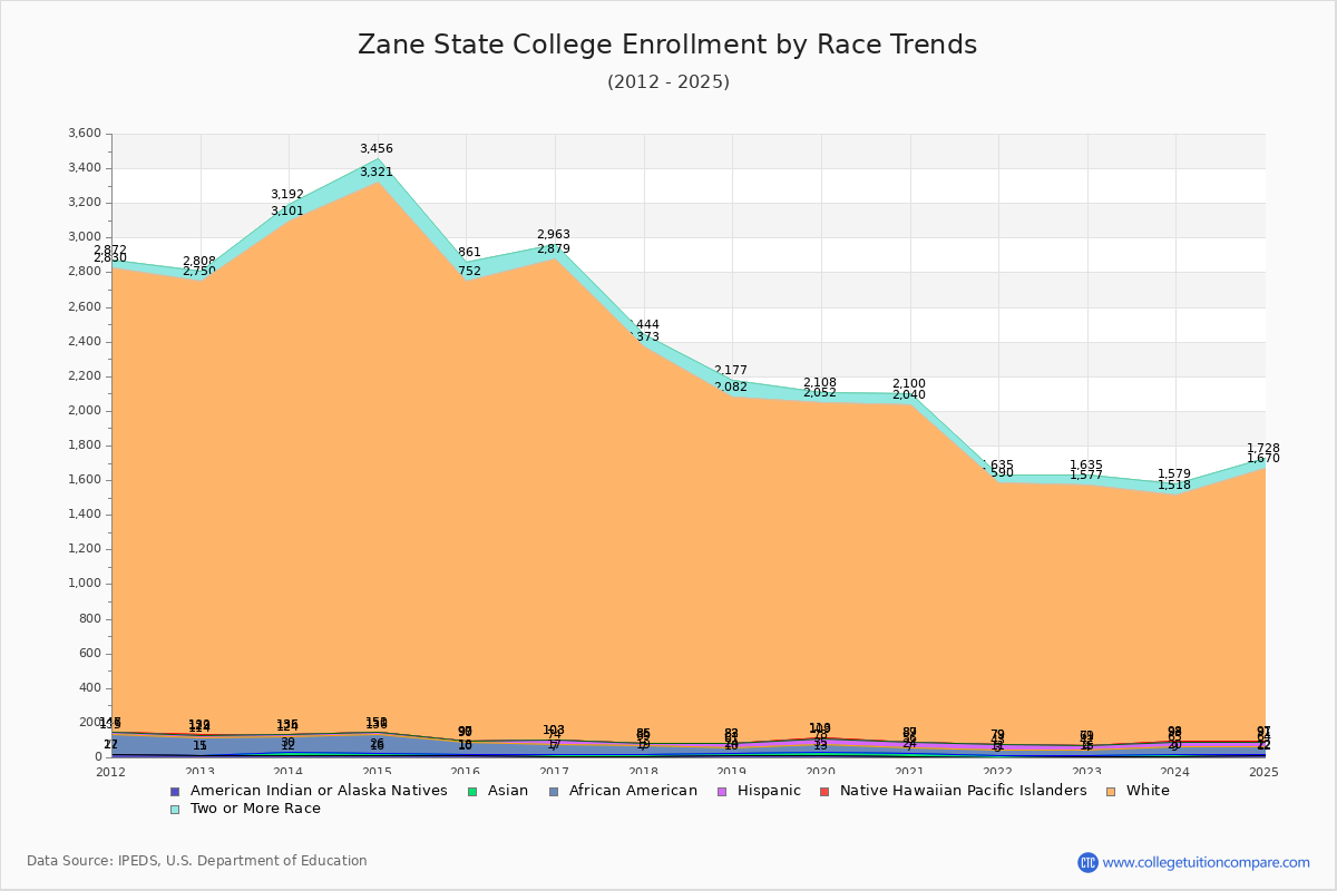 Zane State College Enrollment by Race Trends Chart