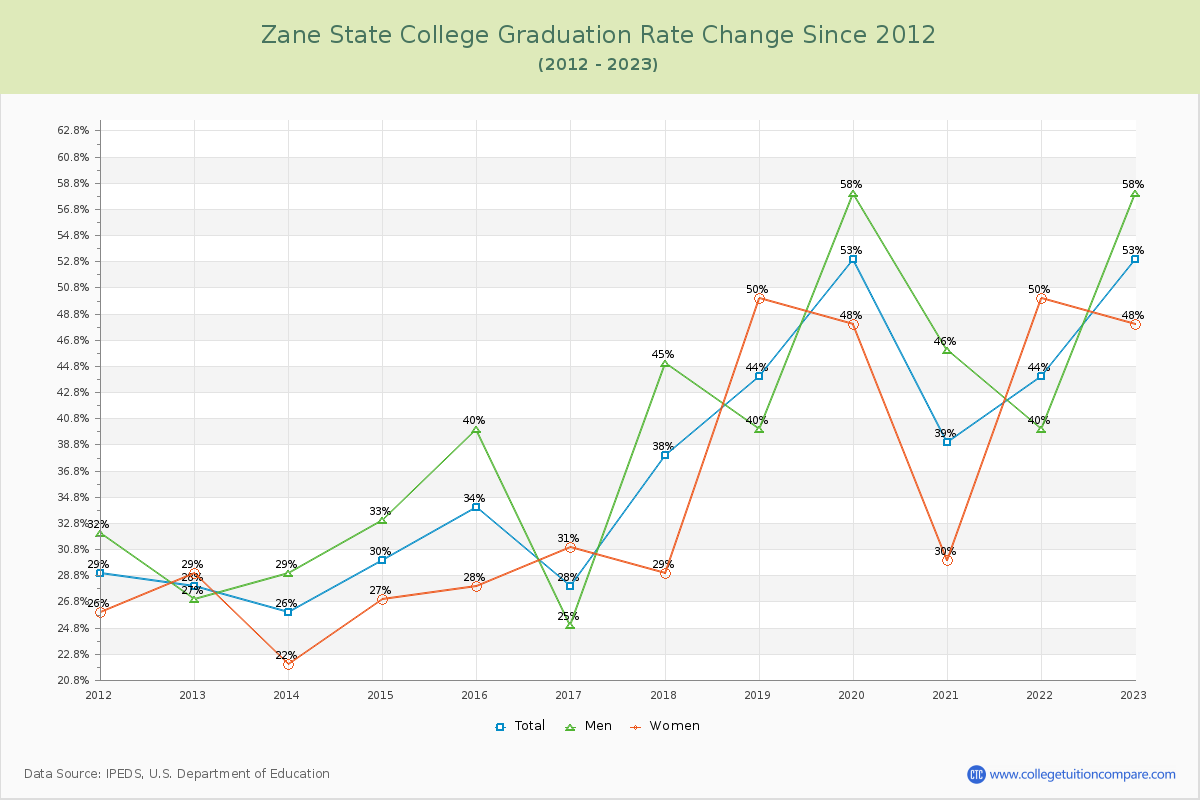 Zane State College Graduation Rate Changes Chart