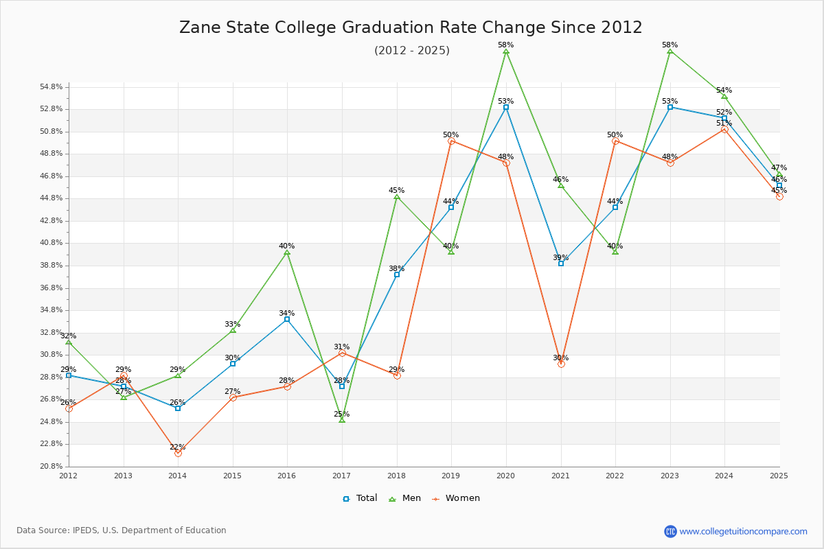 Zane State College Graduation Rate Changes Chart