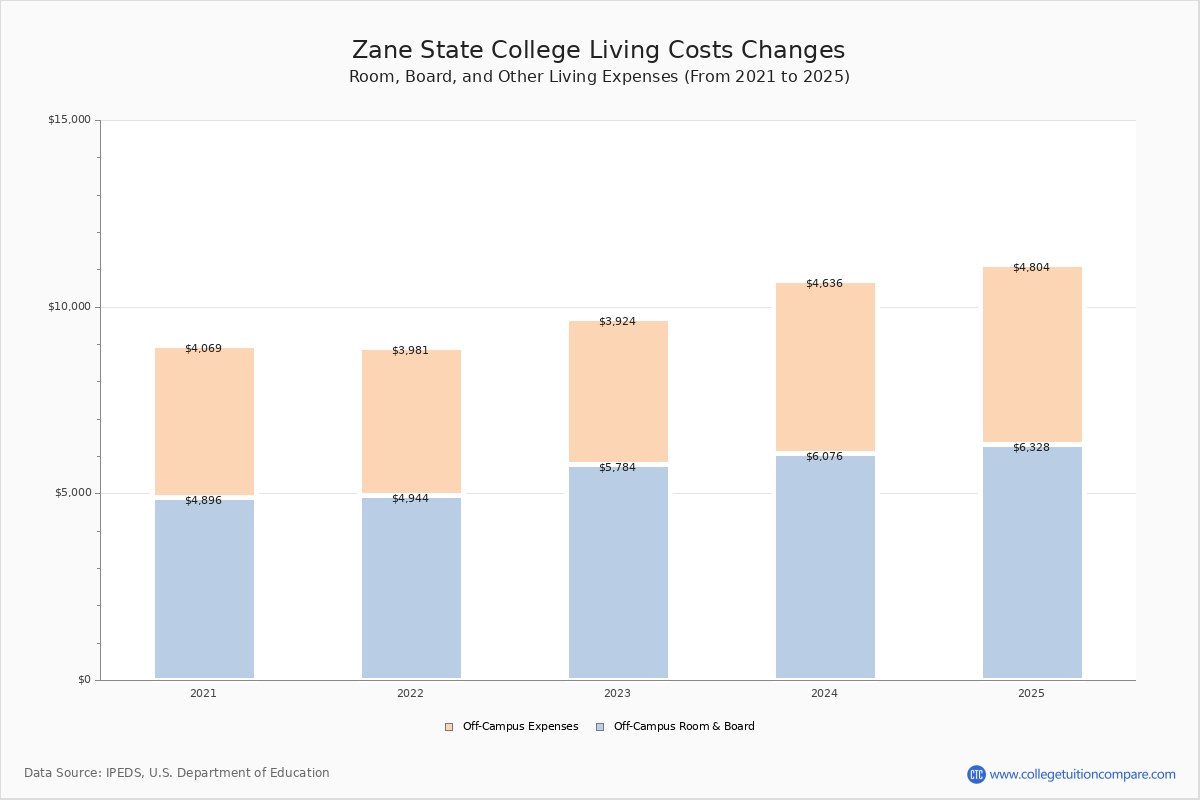 Zane State College Tuition & Fees, Net Price
