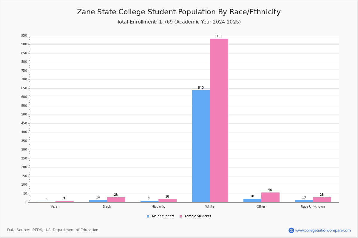 Zane State College Student Population and Demographics