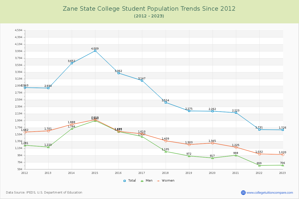 Zane State College Enrollment Trends Chart