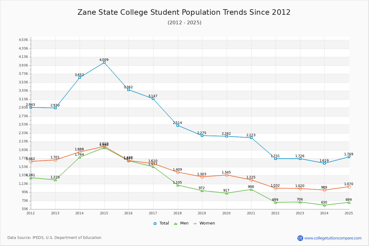 Zane State College Enrollment Trends Chart