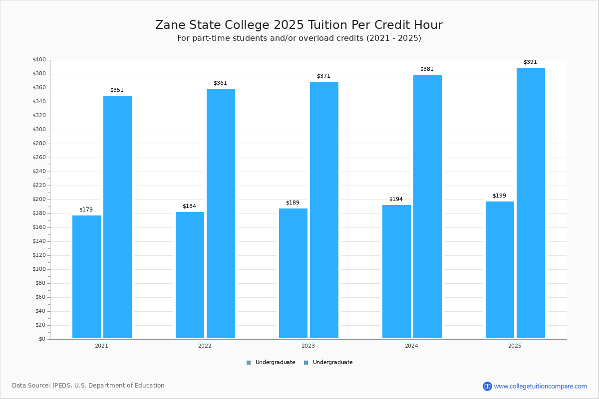 Zane State College Tuition & Fees, Net Price