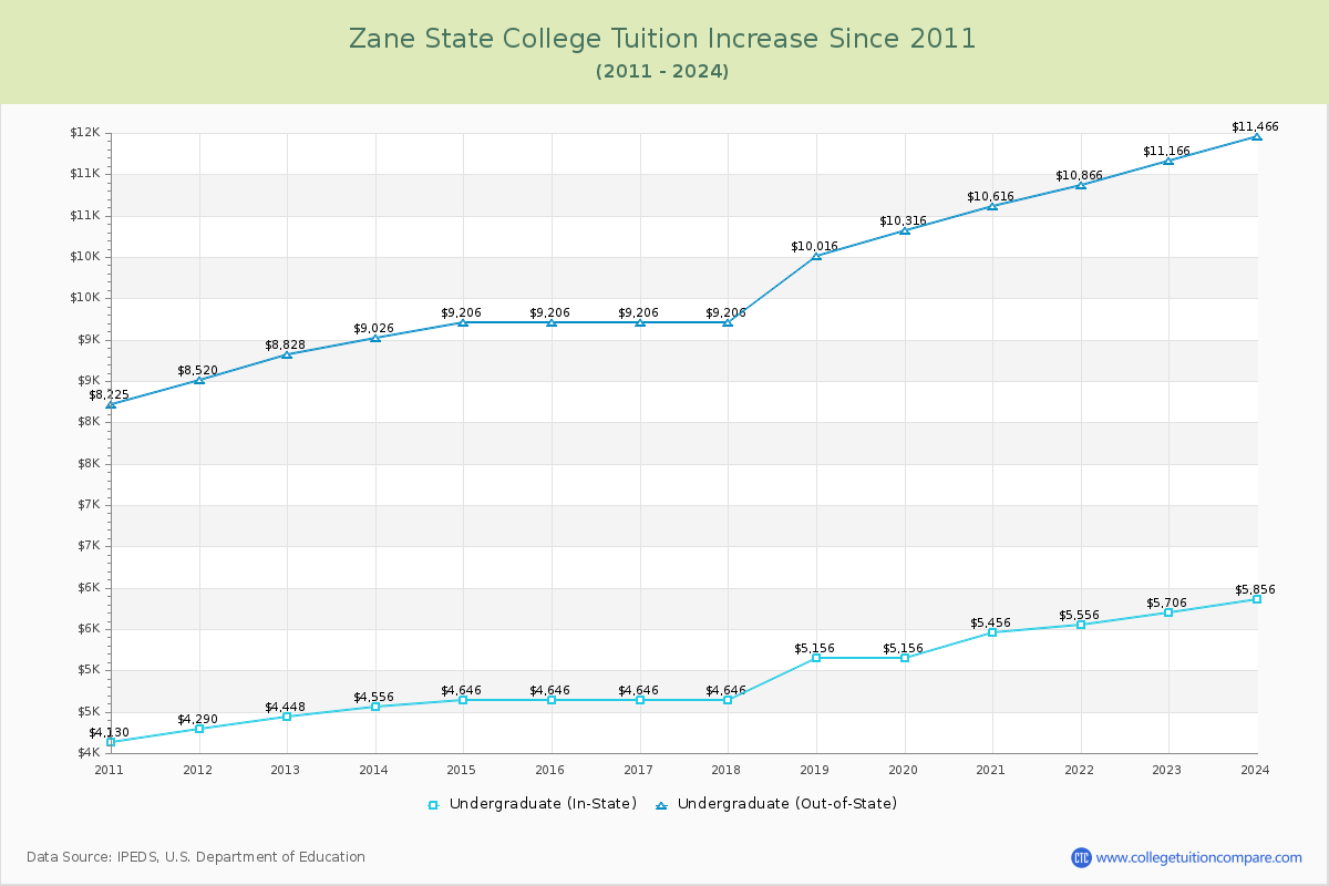Zane State College Tuition & Fees Changes Chart