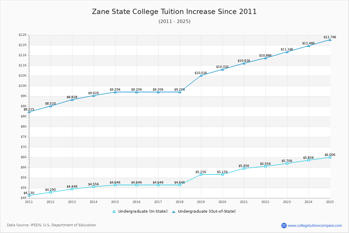 Zane State College Tuition & Fees Changes Chart