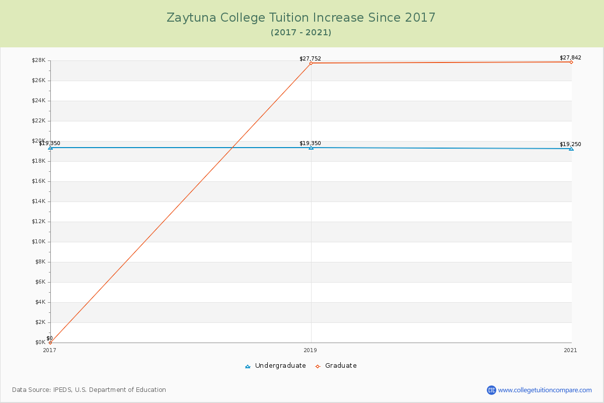 Zaytuna College Tuition & Fees Changes Chart