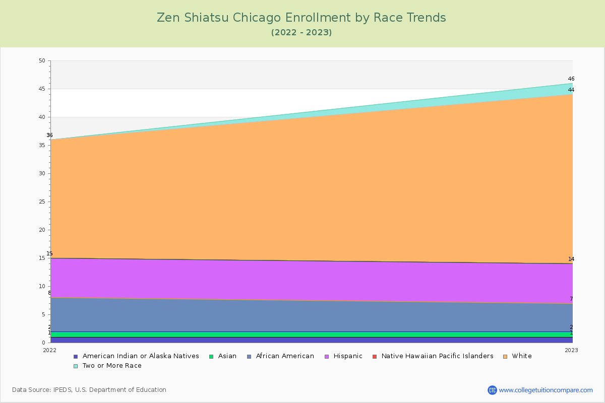 Zen Shiatsu Chicago Enrollment by Race Trends Chart